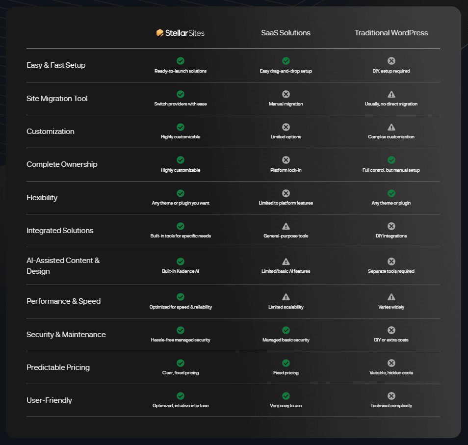Comparison chart: StellarSites vs. SaaS vs. WordPress website builders. Features include setup, migration, customization, ownership, flexibility, integrated solutions, AI, performance, security, pricing, and user-friendliness.