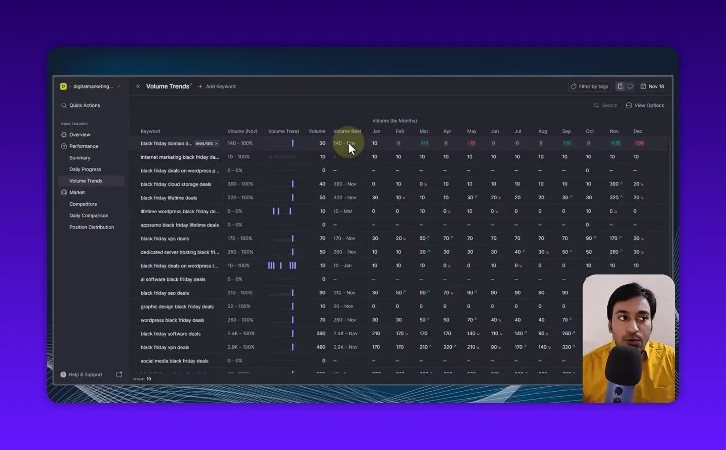 Wope Volume Trends screen with the cursor highlighting a '140 - Nov' volume value and monthly columns visible, presenter inset bottom-right.